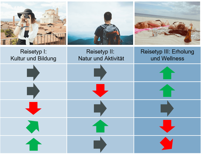 Tabelle zu 3 Tourismustypen (Kultur, Natur, Erholung) mit Fotos und farbigen Trend-Pfeilen zu verschiedenen Typenmerkmalen