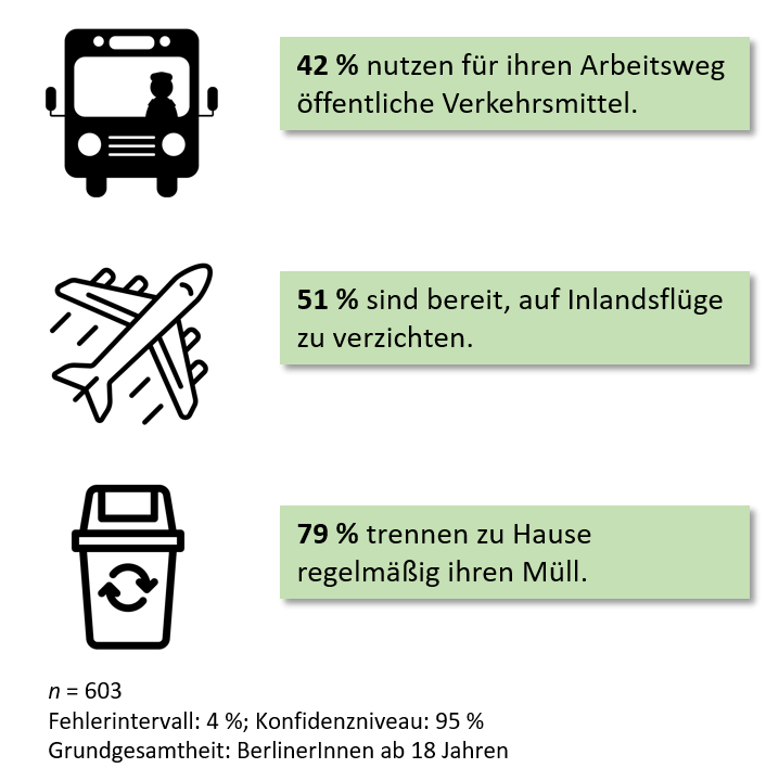 Ergebnisse einer fiktiven Umfrage zu nachhaltigem Verhalten zum Thema Busfahren, Flugreisen und Mülltrennung