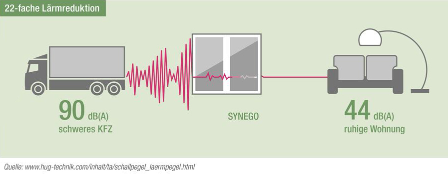 Lärmreduktion bei Fenster von RAHAU SYNEGO 80