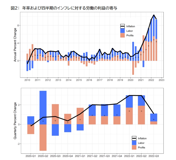 ウェーバー＆ワスナー(2023)「売り手インフレと利潤および賃金闘争 なぜ大企業は非常事態で値上げができるのか？」（ウェーバー他著、朴勝俊訳）