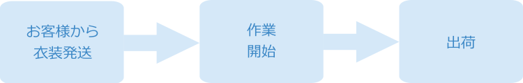 丸善舎オンラインクリーニングへの いつもの決まった衣類のクリーニング注文手順