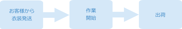 丸善舎オンラインクリーニングへの　いつもの決まった衣類のクリーニング注文手順