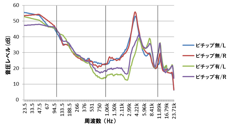 イヤホン筐体の振動を計測するモードのみでレベルの低下を測定できたことから、 イヤホンの周波数特性に影響を与えることなく、 イヤホン筐体で発生している固有音をピチップが制振していることが確認できる