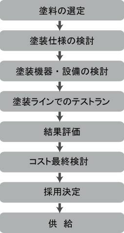 塗料コンサルティングの流れ　3