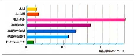 関西ペイント ドリームコート Pac