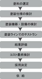 塗料コンサルティングの流れ