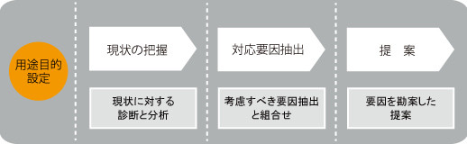 塗料コンサルティングの流れ　1