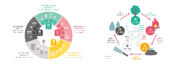 ※イメージ図(東洋医学・五行講座)