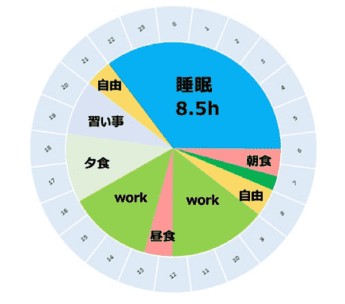 １日のサイクル（睡眠ライフスタイルプランナー）