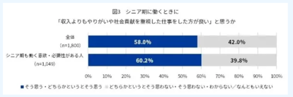 ５０代　第二の人生　収入