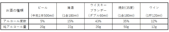 厚生労働省「節度ある適度な飲酒量」