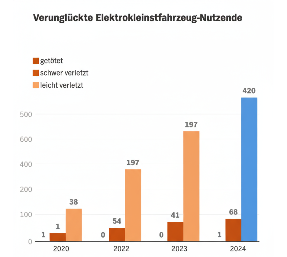 MEHR UNFÄLLE MIT E-ROLLERN – WAS BEDEUTET DAS?