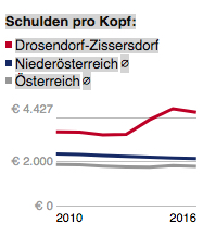 Die Schulden von Drosendorf-Zissersdorf (Stand 2016)