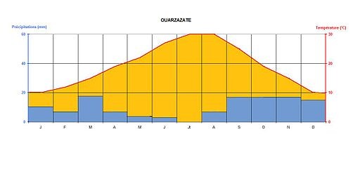 Données climatiques de Ouarzazate