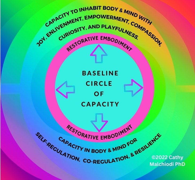The Circle of Capacity Model (Malchiodi, 2021, 2022); all rights reserved Cathy Malchiodi PhD
