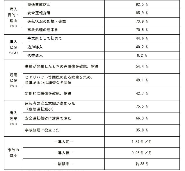 社有車にドライブレコーダーを検討されている管理者様へ Car Management ページ
