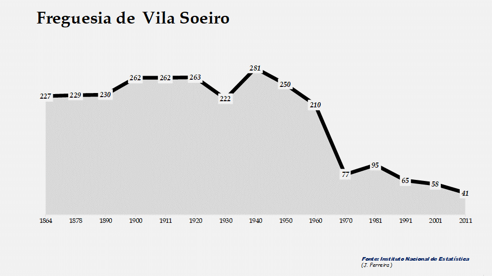 Vila Soeiro - Evolução do número de habitantes 