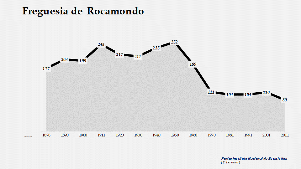 Rocamondo - Evolução do número de habitantes 