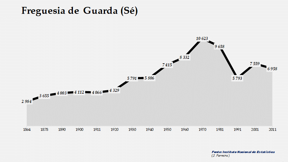 Guarda (Sé) - Evolução do número de habitantes 