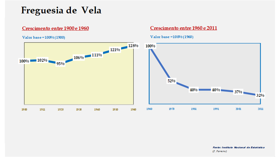 Vela – Evolução comparada entre os períodos de 1900 a 1960 e de 1960 a 2011