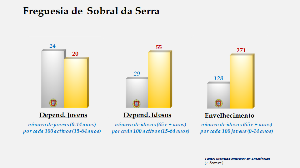 Sobral da Serra - Índices de dependência de jovens, de idosos e de envelhecimento em 2011