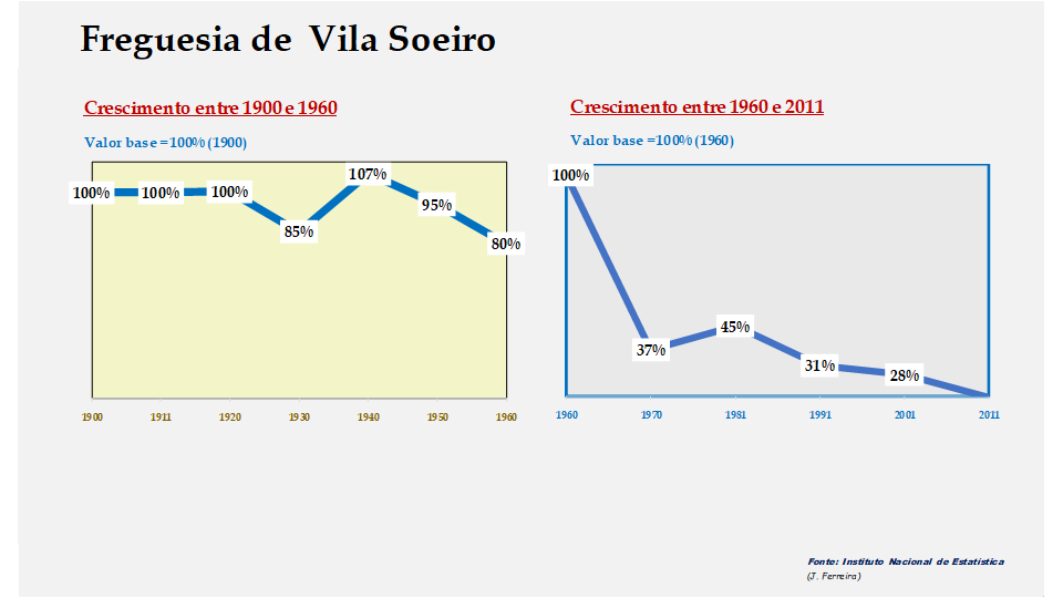 Vila Soeiro – Evolução comparada entre os períodos de 1900 a 1960 e de 1960 a 2011