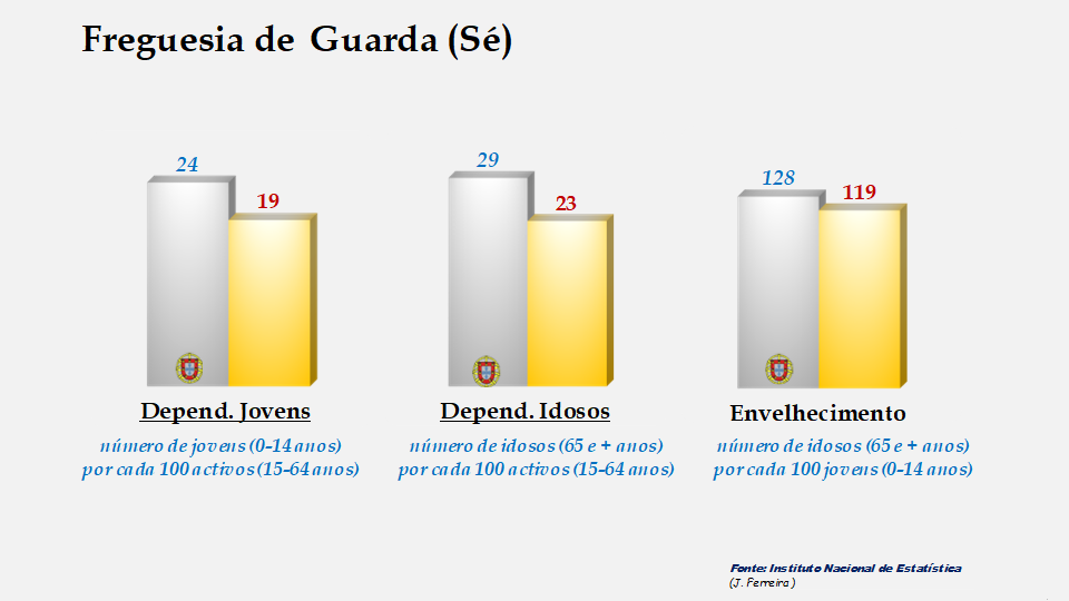 Guarda (Sé) - Índices de dependência de jovens, de idosos e de envelhecimento em 2011