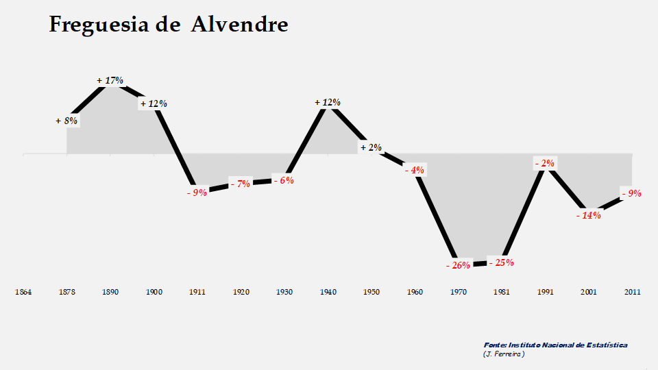 Alvendre - Evolução percentual da população entre 1864 e 2011