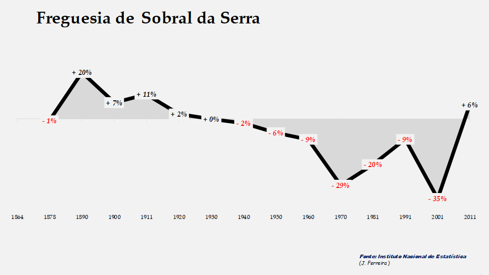 Sobral da Serra – Taxas de crescimento populacional entre censos 