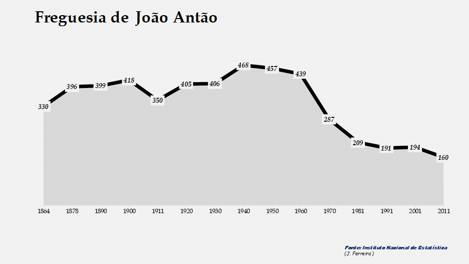 João Antão - Evolução do número de habitantes 