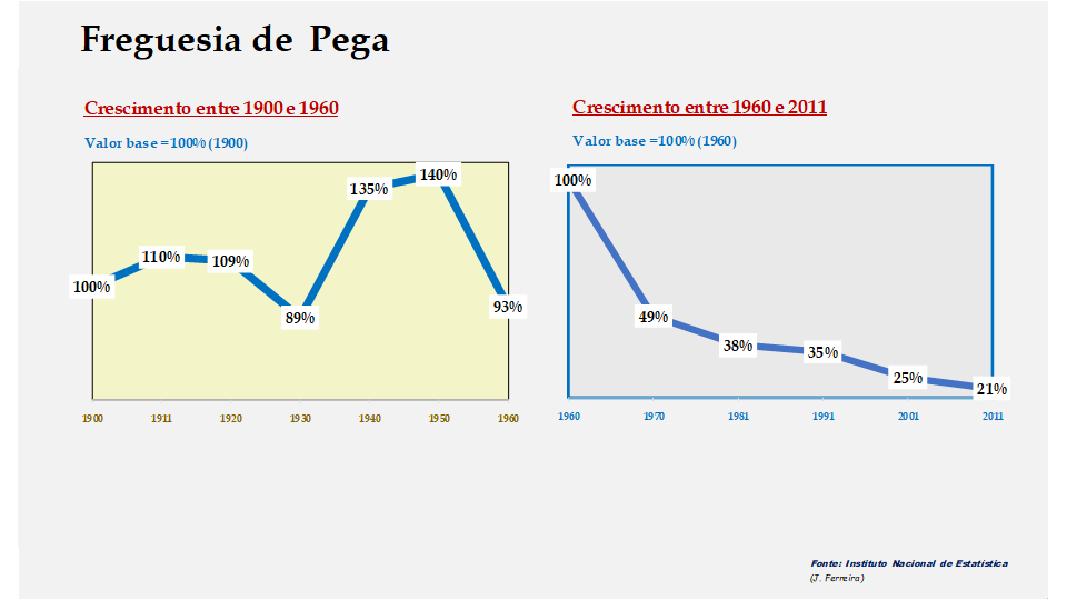 Pega – Evolução comparada entre os períodos de 1900 a 1960 e de 1960 a 2011