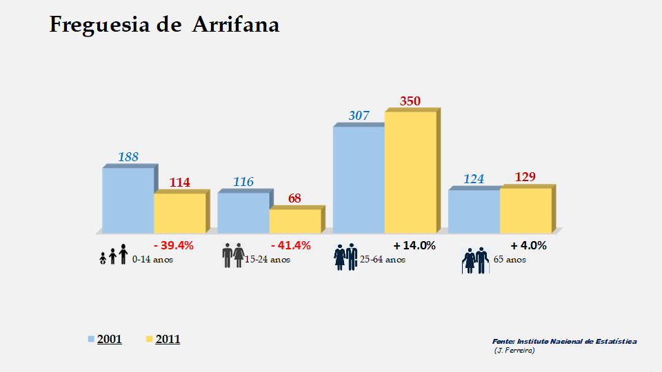 Arrifana - Grupos etários em 2001 e 2011