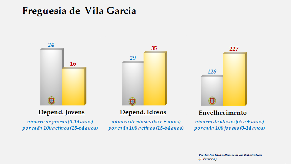Vila Garcia - Índices de dependência de jovens, de idosos e de envelhecimento em 2011