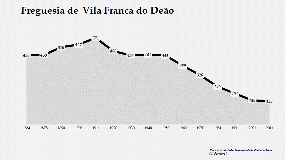 Vila Franca do Deão - Evolução do número de habitantes 
