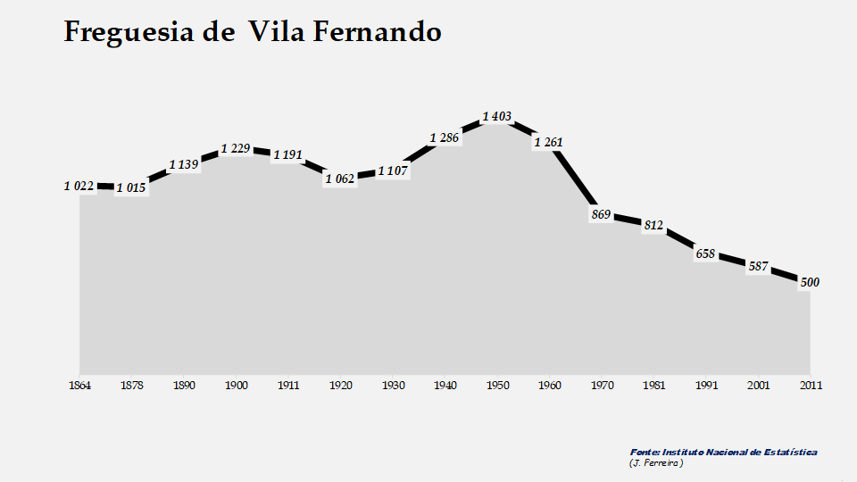 Vila Fernando - Evolução do número de habitantes 