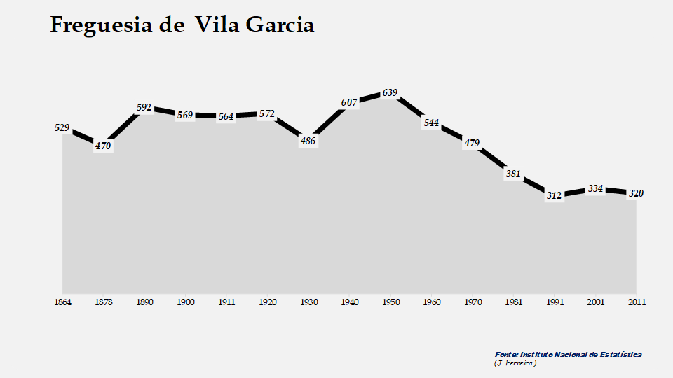 Vila Garcia - Evolução do número de habitantes 