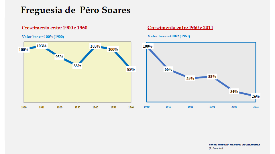 Pêro Soares – Evolução comparada entre os períodos de 1900 a 1960 e de 1960 a 2011