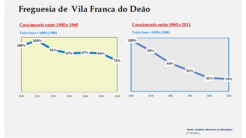 Vila Franca do Deão – Evolução comparada entre os períodos de 1900 a 1960 e de 1960 a 2011