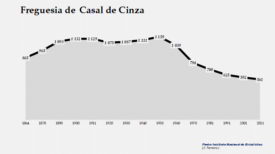 Casal de Cinza - Evolução da população entre 1864 e 2011