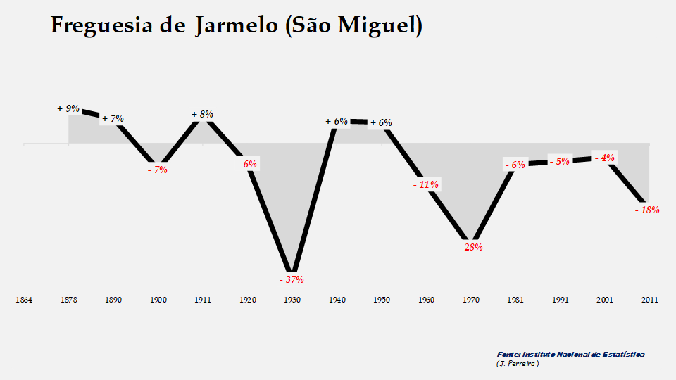 Jarmelo (São Miguel) – Taxas de crescimento populacional entre censos 