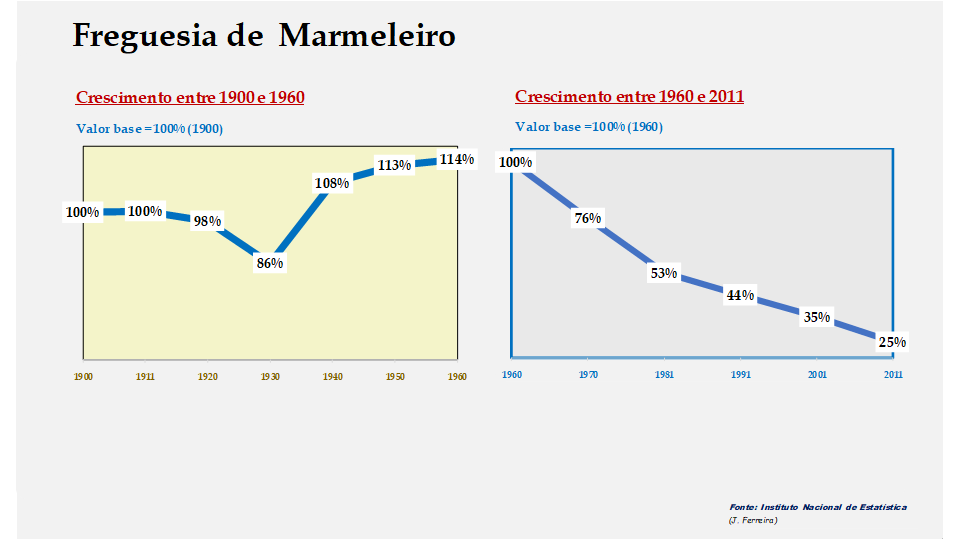 Marmeleiro – Evolução comparada entre os períodos de 1900 a 1960 e de 1960 a 2011