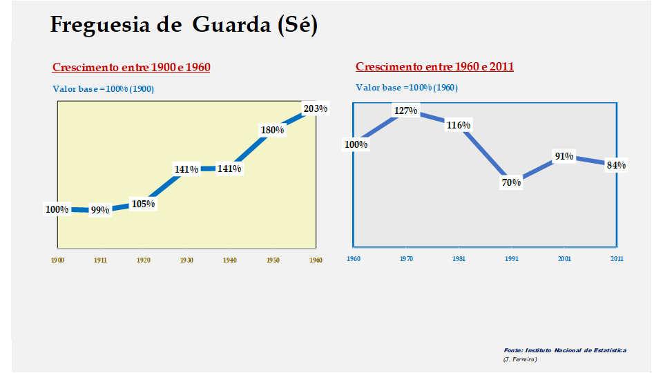 Guarda (Sé) – Evolução comparada entre os períodos de 1900 a 1960 e de 1960 a 2011