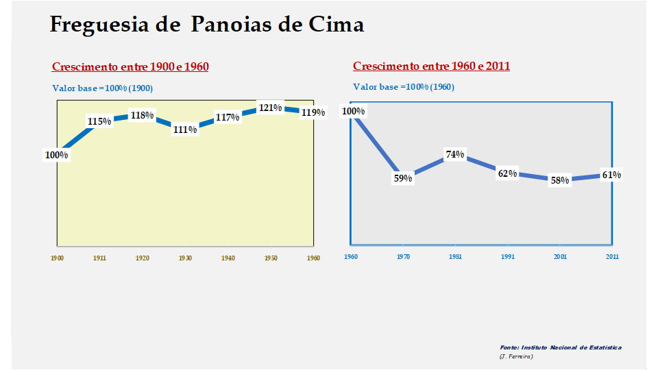 Panoias de Cima – Evolução comparada entre os períodos de 1900 a 1960 e de 1960 a 2011