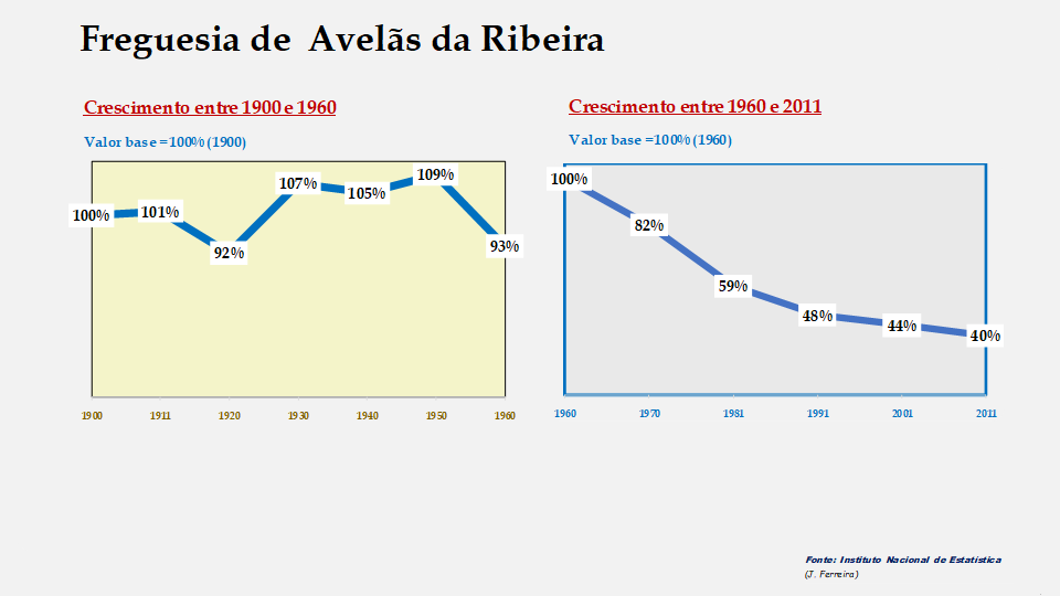 Avelãs da Ribeira – Evolução comparada entre os períodos de 1900 a 1960 e de 1960 a 2011
