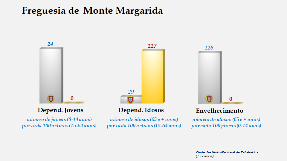 Monte Margarida - Índices de dependência de jovens, de idosos e de envelhecimento em 2011