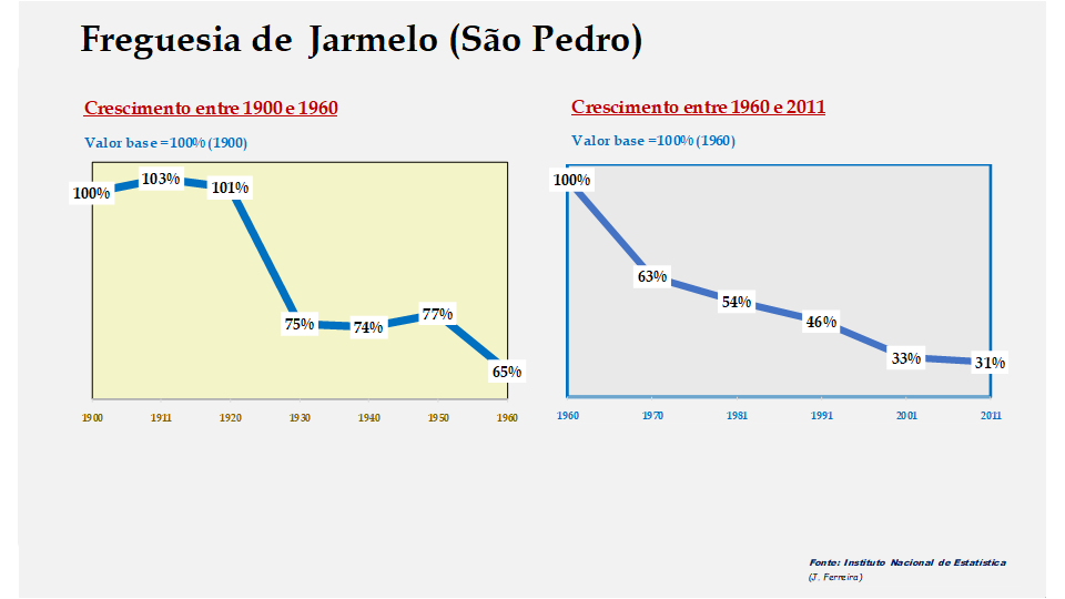 Jarmelo (São Pedro) – Evolução comparada entre os períodos de 1900 a 1960 e de 1960 a 2011