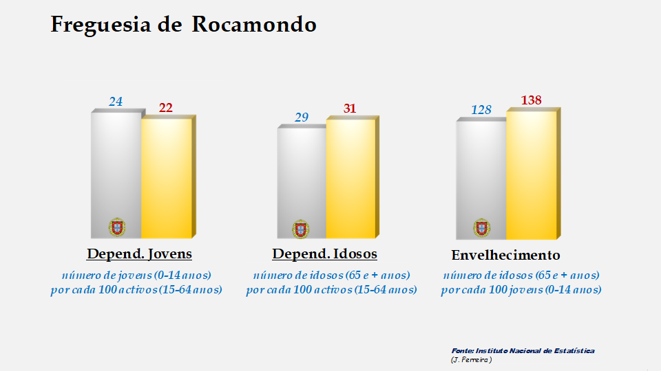 Rocamondo - Índices de dependência de jovens, de idosos e de envelhecimento em 2011