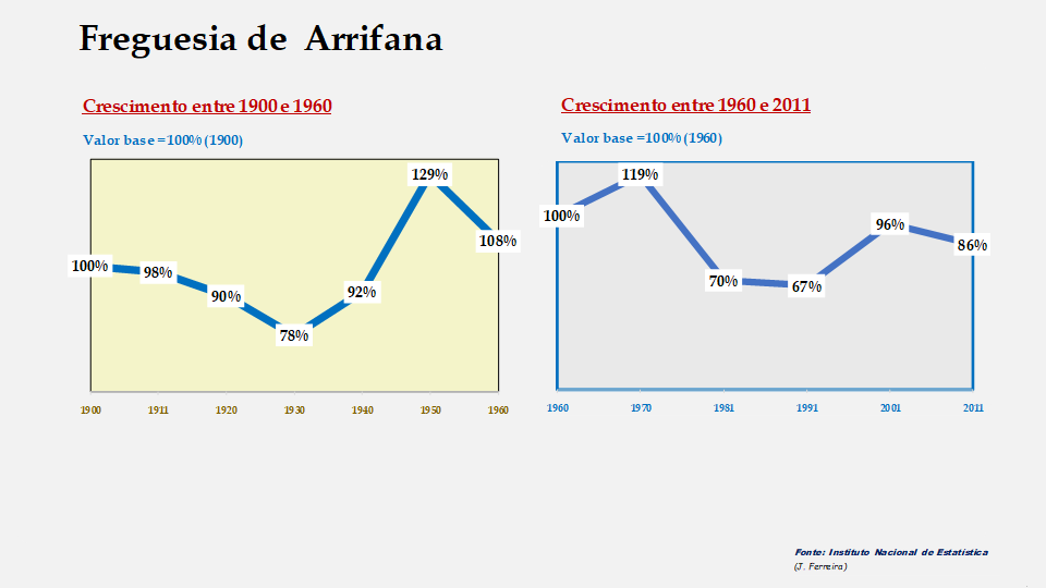 Arrifana – Evolução comparada entre os períodos de 1900 a 1960 e de 1960 a 2011