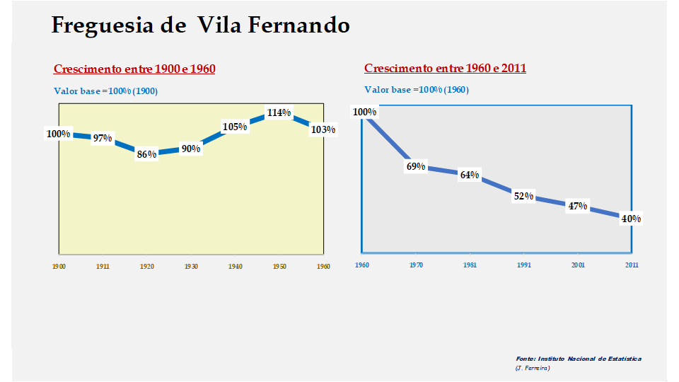 Vila Fernando – Evolução comparada entre os períodos de 1900 a 1960 e de 1960 a 2011