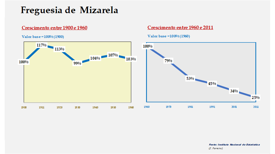 Mizarela – Evolução comparada entre os períodos de 1900 a 1960 e de 1960 a 2011